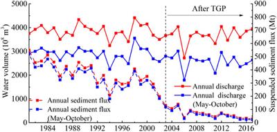 Morphological Changes of Sharp Bends in Response to Three Gorges Project Operation at Different Discharges